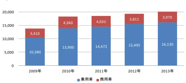 図表   8 中国における販売台数（乗用車・商用車別） （千台） （資料）世界自動車統計年刊 2013 （ FORIN ） 、世界自動車産業の生産・販売台数予測調査 2013 年版（㈱ｱｲｱｰﾙ ｼｰ）をもとに当社作成 車種別の保有台数を見ると、乗用車の販売台数増加に伴い、乗用車が全体に占める割合 が増加しており、 2013 年には乗用車の割合が 56 ％となっている。 図表   9 中国における自動車保有台数（乗用車・商用車別） （万台） （資料）世界自動車統計年刊 2013 （ FORIN ） 、世界自