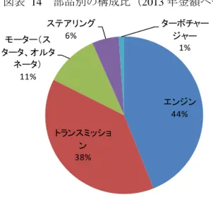 図表   14 部品別の構成比（ 2013 年金額ベース） （資料） 「中国汽車工業協会自動車部品リビルト部品分科会」が発表したデー タ及び企業ヒアリングより当社推計 商用車と乗用車を分けると、部品ごとの構成は多少差異が生じている。例えば、エンジ ンの場合、商用車市場では約 45% を占めるが、乗用車市場では約 30% になる。現在、商用 車エンジンのリビルト企業は、中国ローカル企業が多いが、乗用車は外資系（合弁含む） 企業が多い。 非 5 大アッセンブリー部品 （モーター、 ステアリング、 ターボチャージ