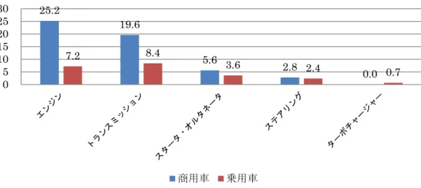 図表   18 商用車と乗用車の部品別市場規模（ 2013 年  単位：億元） (資料) 2013 年リビルト部品市場規模 80 億元をベースに当社推計 政府は 2012 年に第三段階「乗用車燃料消耗量限定値」を発表しており、 2015 年から実 施予定である。 2015 年基準値は 6.9L/100km になり、前段階に比べて 20% 程度引下げられ ている。 2020 年には、第三段階をベースに更に 30 ％程度引下げられ、 5L/100km になる予 定である。 ま た、 商用車 向け には既 に「 