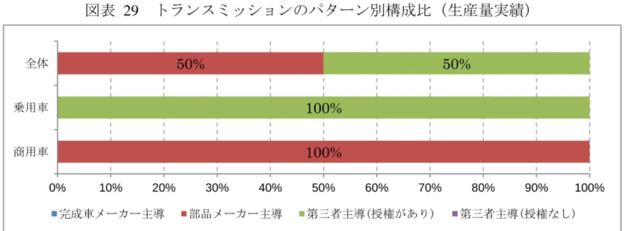 図表   29 トランスミッションのパターン別構成比（生産量実績） ※パイロットプロジェクト参画企業のうち、トランスミッション企業 8 社の生産実績によりまとめ ※生産実績データはヒアリングと公開情報により獲得 3 ） モーター・ステアリング モーターとステアリングは第三者主導のパターンのみである。完成車メーカーは自社 でモーターを生産するケースが少ないし、部品メーカーは再製造事業に力を入れていな いため、現状、第三者主導のパターンがメインになっている。将来は、 「哈飛工業集団汽 車転向器有限責任公司」 な
