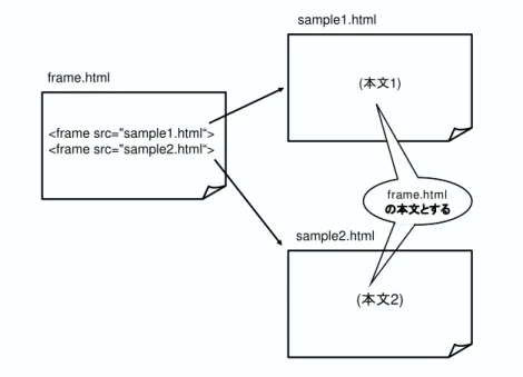 図  フレーム対応文書からの抽出例  索引語抽出処理 索引語抽出処理は索引語ベクトル生成に使用する索引語を抽出する処理である  基本的 抽出  () 強調時の抽出  アンカーテキスト強調時の抽出に分け説明する  基本的抽出  文書から抽出した本文のみのファイルを形態素解析器 $  に入力する  ここ で本文とは  ? タグで囲まれ  他のタグ情報を除去したブラウザで人が見える文字列を 主とし  それに加え  タイトル  メタ情報を加えたものとしている  形態素解析器によって出力された品詞分解結果をキーワード