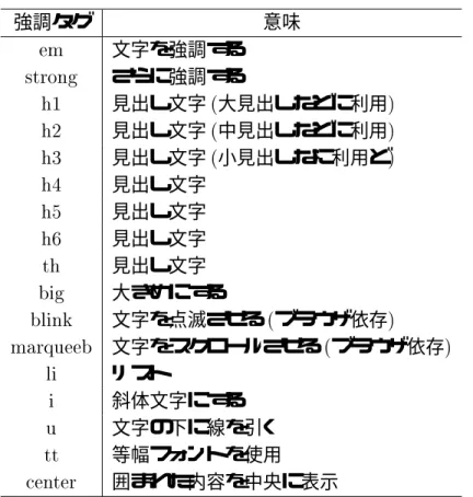 表  強調タグ一覧 強調タグ 意味  文字を強調する # < さらに強調する % 見出し文字  大見出しなどに利用 ! % 見出し文字  中見出しなどに利用 ! % 見出し文字  小見出しなに利用ど ! % 見出し文字 % 見出し文字 % 見出し文字 % 見出し文字  < 大きめにする  " &amp; 文字を点滅させる  ブラウザ依存 ! #9  文字をスクロールさせる  ブラウザ依存 ! " リスト  斜体文字にする  文字の下に線を引く  等幅フォントを使用 $ # 囲まれ