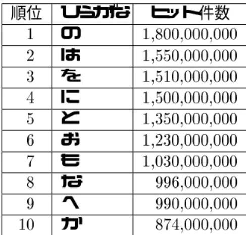 表  上位  のヒット件数   年 月時点 ! 順位 ひらがな ヒット件数 の   は   を    に   と  お   も   な  へ   か  上記結果により平仮名「の」のヒット件数   ! を全文書のヒット件数とし  各索引語に対して「の」を含めた検索を行う   例  索引語が「研究室」の場合  検索対象 語を「の 研究室」とする ! 図  に全文書数算出のイメージを示す  図  全文書数算出のイメージ  文書のクラスタリング 文書のクラスタリングについて述べる  索引語ベクトルを元にクラスタリン