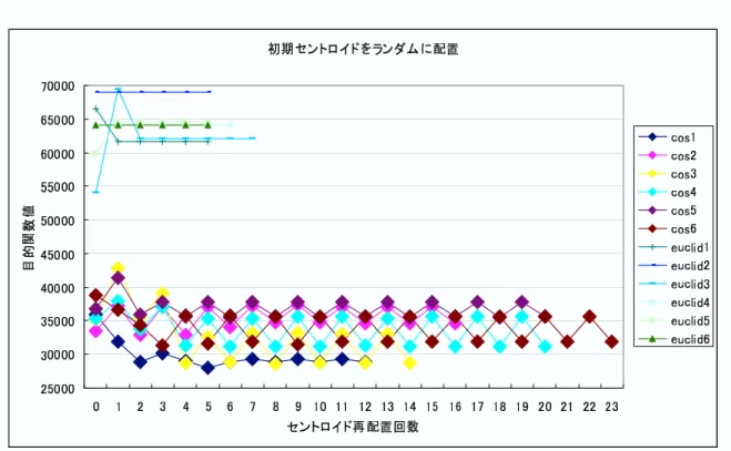 図  初期セントロイドをランダムに決定