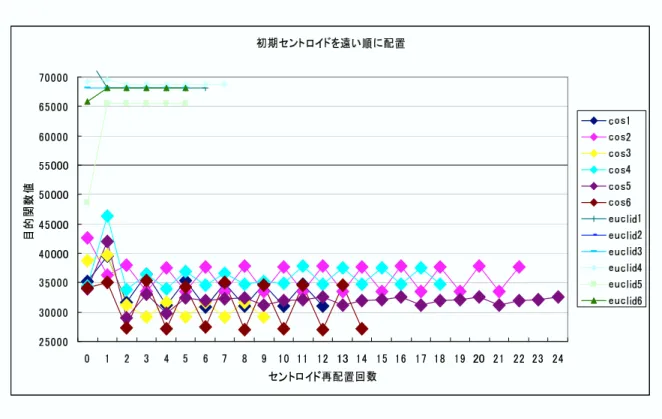 図  初期セントロイドを遠い順に決定 図   での目的関数値はセントロイドとそのセントロイドに割り当てられた全サン プルの距離  ユークリッド距離で測定 ! の総和であり  何回かの試行回数により目的関数値 の変動の様子である  図  では初期のセントロイドをランダムに配置しクラスタリング を行った結果を示している  距離を $ 尺度で計り最も近いセントロイドへ割り当てた場 合では目的関数の値が収束せず  ユークリッド距離での割り当てでは  回ほどで収束して いる  図  では初期のセントロイドをランダムで