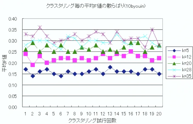 図   クラスタリング毎の  値の散らばり   !