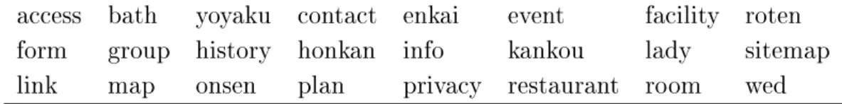 表  自動抽出された属性名  条件  病院  サイト ! $$ <# <  > &amp;          # &amp; #    表  自動抽出された属性名  ラーメン屋  サイト !  > " &amp;   = #$# % 表  自動抽出された属性名  ホテル  サイト ! $$  % &amp; $ $  &amp; :  >$" # 