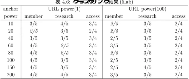 表  クラスタリング結果 " !  $%# () =#! () =#! =#  # ##$% $$  # ##$% $$  C C C  C C   C C  C C  C C C C C C  C  C C C C  C  C  C C  C C C C C C  C C C C C C  C C C C C C () による強調を  と  の倍率  それぞれでアンカーテキストによる強調を  から  の倍率でクラスタリングさせている  値が小さいものほど  つの対象物の属性語がま とまっていること