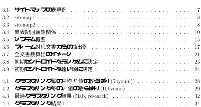 図 目 次  サイトマップの表現例         異表記同義語関係   システム概要   フレーム対応文書からの抽出例   全文書数算出のイメージ   初期セントロイドをランダムに決定   初期セントロイドを遠い順に決定   クラスタリング毎の平均  値の散らばり   !!   クラスタリング毎の  値の散らばり   !   最適クラスタリング結果 "  ##$%!   クラスタリング結果  