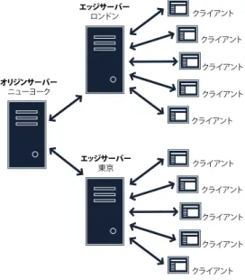 図  1. Flash Media Interactive Server  は、ほぼ無限のスケーラビリティを実現する  Origin/Edge  構成でもデプロイできます。