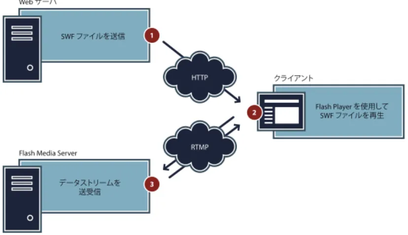 図  A-3 ： Flash Media Server  の全エディションに同梱の  Flash Media Server Administration Console  では、 ストリームとアプリケーションの状況をリアルタイムで監視可能。