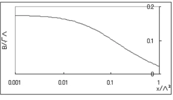 図 3 という式を満たします。注意ですが、ここで求められている B(x) はユークリッド空間で求めたものなので、ミン コフスキー空間でのものではないです。しかし、p 2 E + B 2 (p 2 E ) = 0 なんて解は存在しないので、ミンコフスキー 空間にそのまま適用させています。  これでシュウィンガー・ダイソン方程式からカイラル対称性の力学的破れを見ることが一応できましたが、シュ ウィンガー・ダイソン方程式の扱いには問題が残っています。一番の問題はここで行った近似がどこまで信頼でき るかです。ここで