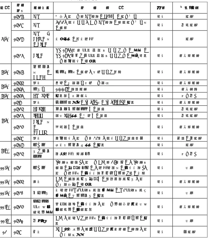 表 3.2.1  UNSCETDG 45 審議結果一覧表（3/3）  議題  文書  番号  提案国等  文    書    標    題  対 応  備考･結果  6(b)  14/27  ISO  充填に関する新ISO標準のP200への採り入れ  適宜  採択 14/28 ISO 6.2.2に規定されているISO標準の新規採り入れ及び更新 適宜  一部採択  14/29  ISO 、ECMA 及 びEIGA  圧力容器の水圧試験  適宜  採択  14/36  EIGA  UN 1966 水 素 （ 深