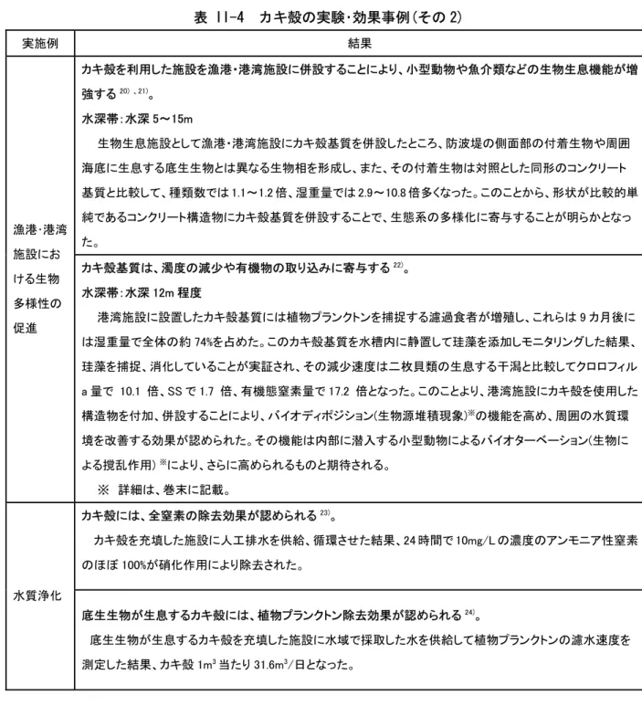 表 II-4  カキ殻の実験･効果事例(その 2)  実施例  結果  カキ殻を利用した施設を漁港・港湾施設に併設することにより、小型動物や魚介類などの生物生息機能が増 強する 20)  、21) 。  水深帯：水深 5～15m    生物生息施設として漁港・港湾施設にカキ殻基質を併設したところ、防波堤の側面部の付着生物や周囲 海底に生息する底生生物とは異なる生物相を形成し、また、その付着生物は対照とした同形のコンクリート 基質と比較して、種類数では 1.1～1.2 倍、湿重量では 2.9～10.8 倍多く