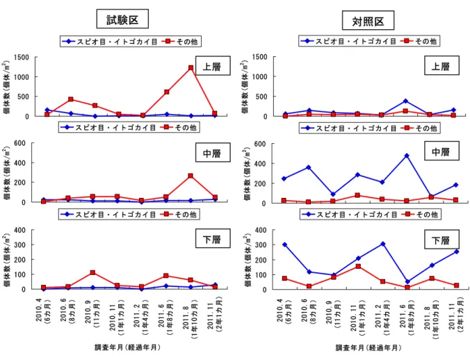 図 IV-13    試験区と対照区の各層で出現した汚濁指標種(スピオ目・イトゴカイ目)とその他の生物の個体数の推移  ※  上層：干潟表面～深さ 10cm の範囲、中層：干潟表面から深さ 10～20cm の範囲、下層：干潟表面から 深さ 20～30cm の範囲  試験区  対照区 上層 上層中層下層中層 下層 0500100015002010.4(6カ月）2010.6(8カ月）2010.9(11カ月）2010.11（1年1カ月）2011.2(1年4カ月）2011.6(1年8カ月）2011.8(1年10カ月
