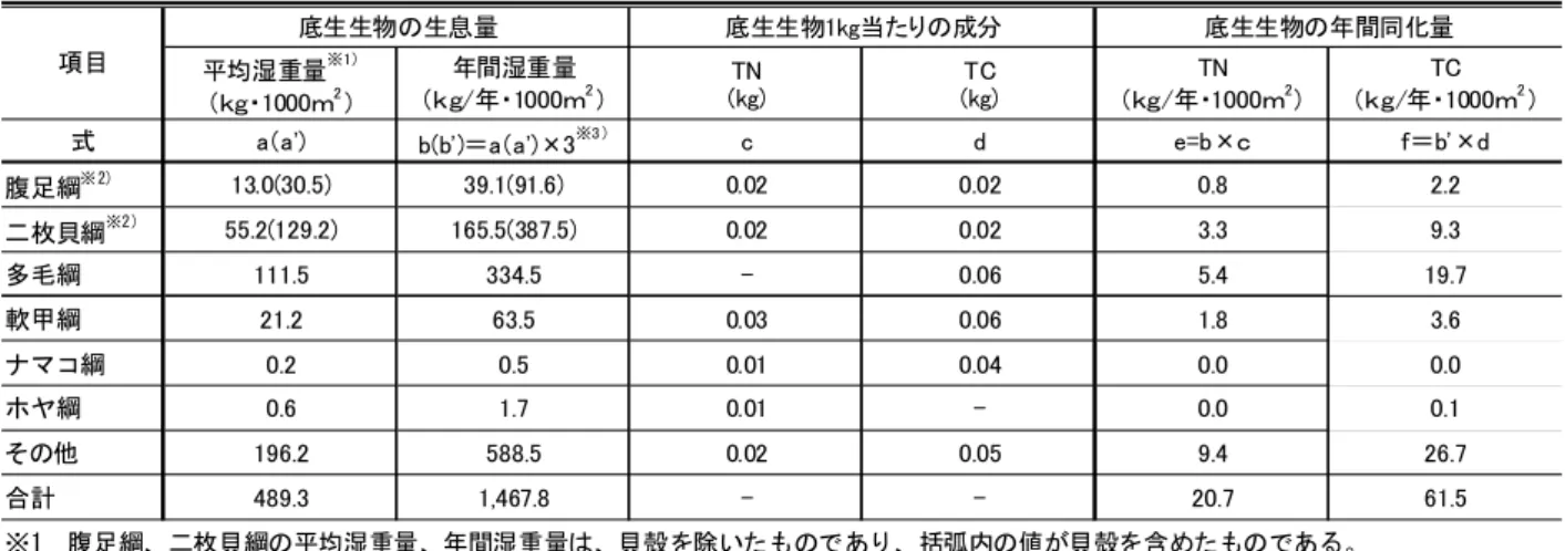 表 IV-14  試験区に生息したマナマコ以外の底生生物による TN、TC の同化量 51)、52)、53)  表 IV-15  試験区に生息した底生生物全体(マナマコを含む)による TN、TC の 同化量と年間堆積物量に対する割合  成分 マナマコを含む 底生生物の年間同化量 (kg/年･1,000m 2 ) 年間堆積物量(kg/年･1,000m 2 ) 年間同化量 /年間堆積量(%) TN 25.6 253.9 10.1 TC 120.8 2,037.8 5.9平均湿重量※1）（ｋｇ・1000ｍ2）年間