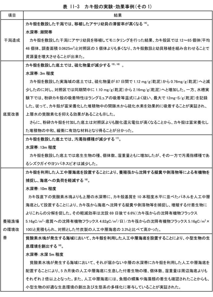 表 II-3  カキ殻の実験･効果事例(その 1)  項目  結果  干潟造成  カキ殻を敷設した干潟では、移植したアサリ幼貝の滞留率が高くなる 14) 。 水深帯：潮間帯  カキ殻を敷設した干潟にアサリ幼貝を移植してモニタリングを行った結果、カキ殻区では 12～65 個体(平均 46 個体、調査面積 0.0625m 2 )と対照区の 5 個体よりも多くなり、カキ殻敷設と幼貝移植を組み合わせることで 資源量を増大させることが出来た。  カキ殻を敷設した底土では、硫化物量が減少する 15)、16)   。  