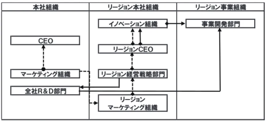 図 6  リージョン自立分散型イノベーション組織  ５． 考察  本研究では、国内で活動する主要なグローバル企業 6 社のインタビュー調査により、イノベーション 組織活動のプロセスを理解する課程で、イノベーション組織の重要なタスクであり、またイノベーショ ン創出に不可欠な活動である調査分析業務は、調査専門組織との連携の上に成立している事実が明確と なった。特に市場が多様化、複雑化している現在、対象技術や対象事業の将来性を評価するためには、 個別技術分野や製品市場だけでは無く、事業が置かれている環境を俯瞰的に