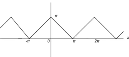図 2: F (x) = π ± x  不連続点のない例も見ておきます。関数 F (x) を [ − π.π] において F(x) = { π + x − π ≤ x ≤ 0 π − x 0 ≤ x ≤ π とし、他の領域を F (x) = F (x + 2π) として周期 2π を持たせます (図 2)。この関数 F(x) には左側極限と右側極 限が一致しない不連続点はありません (ただし、x = nπ で dF/dx は与えられない)。 このときの a 0 は a 0 = 1 2π ∫ π − π dx
