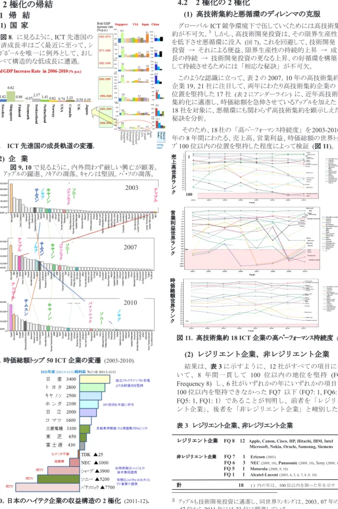 図 7 ．世界トップ 500ICT  企業の 2 極化 (2010).技術の限界生産性の向上 表 2   世界トップ 500ICT 企業の 2 極化 (2007, 2010) ( 売上ﾄｯﾌﾟ 19 社  (2007) 、 21 社  (2010)  は高技術集約・悪循環、他は好循環 )  4