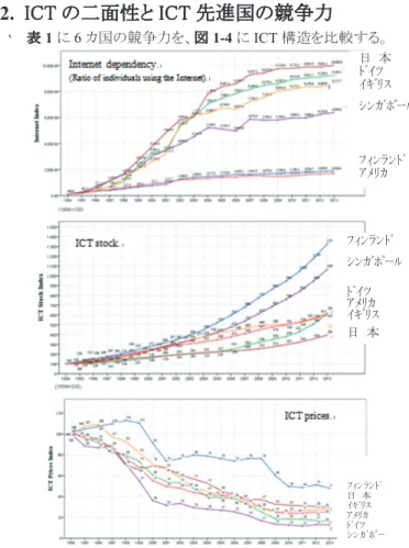 図 2 ． 6 ｶ国のｲﾝﾀｰﾈｯﾄ依存度、 ICT ｽﾄｯｸ、 ICT 価格 の推移 (1994-2013)  －対 1994 年水準比指数 . 日 本ﾄﾞｲﾂ  ｲｷﾞﾘｽ  ｼﾝｶﾞﾎﾟｰﾙﾌｨﾝﾗﾝﾄﾞ ｱﾒﾘｶ ﾌｨﾝﾗﾝﾄﾞｼﾝｶﾞﾎﾟｰﾙﾄﾞｲﾂ ｱﾒﾘｶ ｲｷﾞﾘｽ 日  本 ﾌｨﾝﾗﾝﾄﾞ日  本 ｲｷﾞﾘｽ ｱﾒﾘｶ ﾄﾞｲﾂ ｼﾝｶﾞﾎﾟｰ ﾌｨﾝﾗﾝﾄﾞ ｱﾒﾘｶ  ｼﾝｶﾞﾎﾟｰﾙ  ｲｷﾞﾘｽ  ﾄﾞｲﾂ  日  本  ｼﾝｶﾞﾎﾟｰﾙ ｱﾒﾘｶ  ﾌｨﾝﾗﾝﾄﾞ  ｲｷﾞﾘｽ 