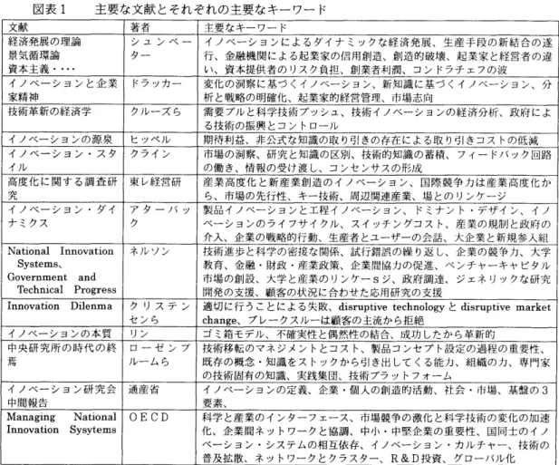 図表 1   主要な文献とそれぞれの  主要なキーワード  文献  著者  主要なキーワード  経済発展の理論  、 ンュ  ンペー  イノベーションによるダイナミックな  経済発展、  生産手段の新結合の 遂  景気循環論  タ一  行 、  金融機関による  起業家の信用創造、  創造的破壊、 起業家と経営者の  違  資本主義            い、 資本提供者のリスク  負担、 創業者利潤、 コンドラチェフの  波  イノベーションと  企業  ドラッカ 一  変化の洞察に 基づくイノベーション