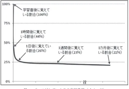 Figure 2 エビングハウスの忘却曲線（イメージ）