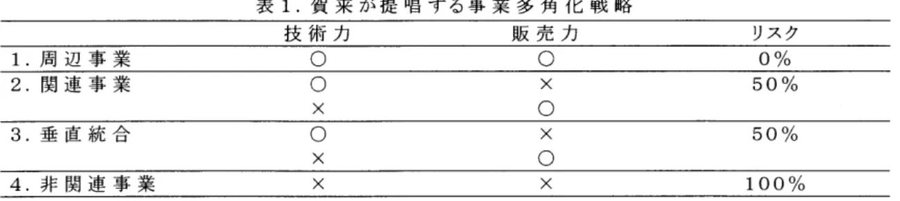 表 1.  賀 来が提Ⅰ  具  する事業多角化戦略  技術力  販売  カ  リスク  1.  周辺事業  O  O  0   イ 0  2.  関連事業  O     50%     O  3.  垂直統合  O     50  リ  マ 0     O  4.  非関連事業        100%  まず周辺事業の  多角化、 第二は技術か 販売ルートの  一方はあ る関連事業への  多角化、  第三は部品や 材料を自社生産するといった  垂直統合であ る。 第四は技術も 販売ルートも  な  い  