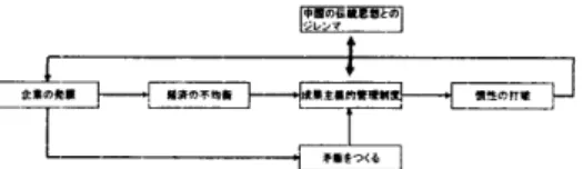図  2.  中国の矛盾と  発展のマネジメント 