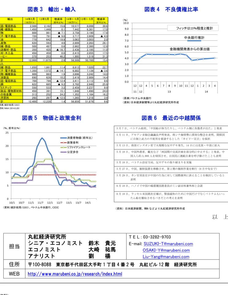 図表 3  輸出・輸入  図表 4  不良債権比率  図表 5  物価と政策金利  図表 6  最近の中越関係  （資料）日本経済新聞、NNA などより丸紅経済研究所作成 5 月 7 日、ベトナム政府、 「中国船が体当たりし、ベトナム側に負傷者が出た」と発表  5 月 11 日、アセアン首脳会議議長声明発表。南シナ海情勢に深刻な懸念を表明。関係国に自制と武力の不使用を要請するとした「ネピドー宣言」を採択 5 月 13 日、南部ビンズオン省で大規模な反中デモ発生。14 日には北部・中部に拡大 5 月 18 日