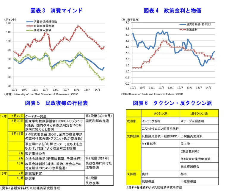 図表 3  消費マインド  図表 4  政策金利と物価 