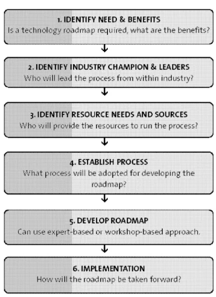 Figure 3.1: Producing a Technology Roadmap [5].