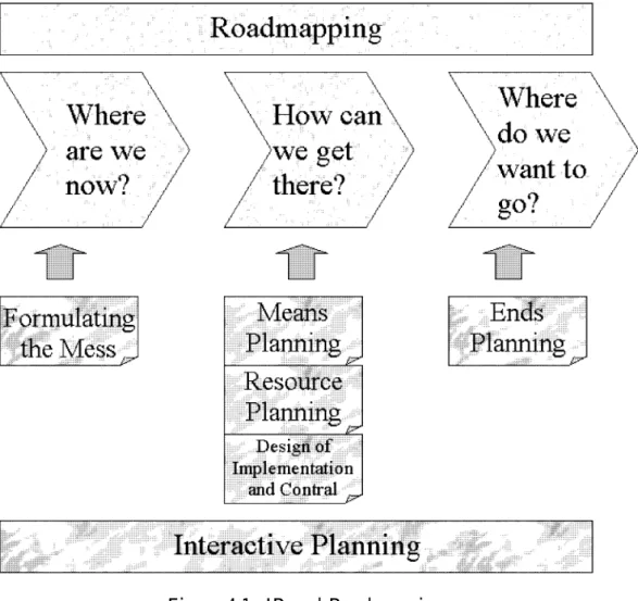 Figure 4.1: IP and Roadmapping.