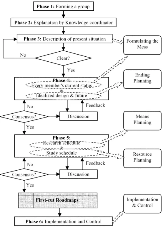 Figure 4.2: Process of Making Roadmaps by IP.
