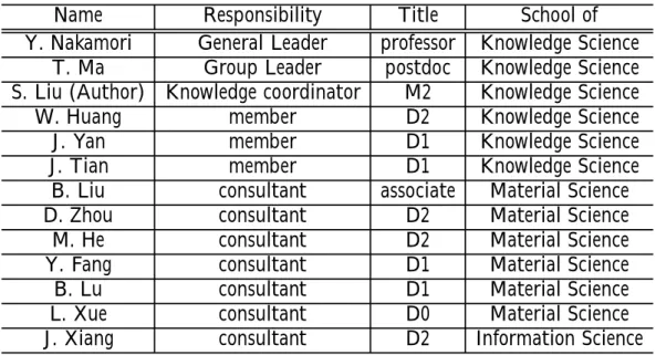 Table 5.1 shows the members of the group and their responsibilities in the group.