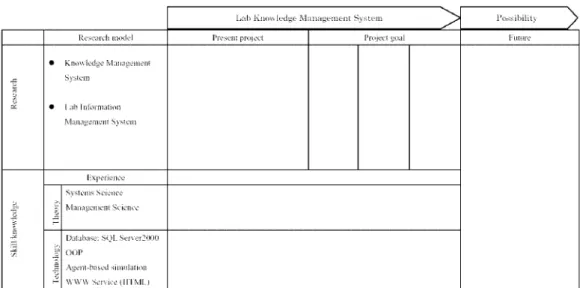 Figure 5.1: Dr. Ma’s research roadmap—with research topic, research models and experience.