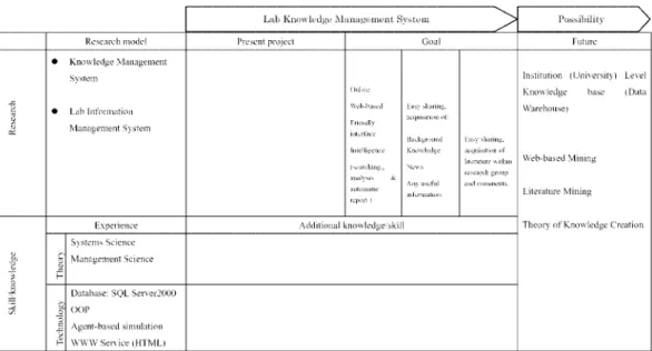 Figure 5.2: Dr. Ma’s research roadmap—adding goals and future possibility.