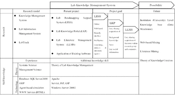 Figure 5.3: Dr. Ma’s research roadmap—fulfilled.
