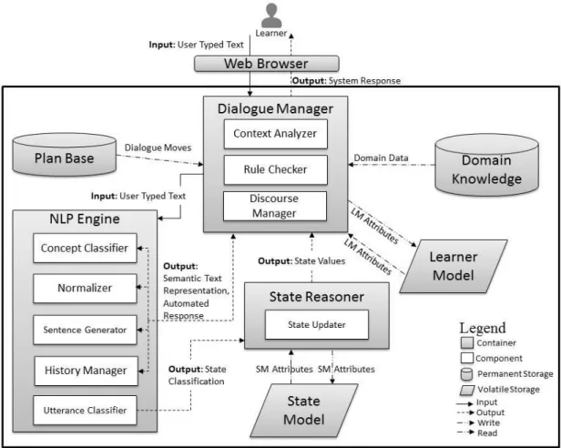 Fig. 3. NDL System Architecture  