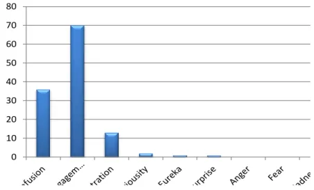 Fig. 5.  Occurrences for each Affective State 