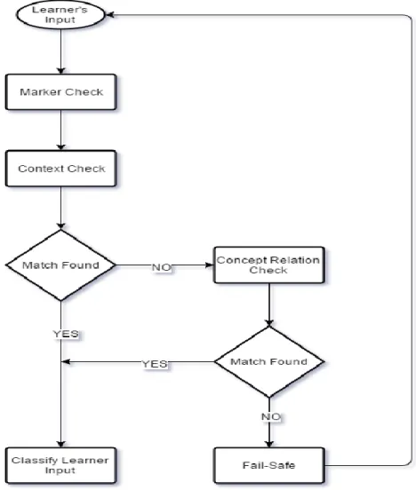 Fig. 8. NDLtutor Steps for Classifying Learner Input 