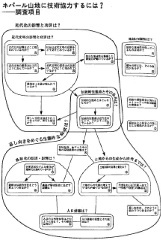 図 1.2 クロスサークルがある KJ 法の例（[9]より転載）