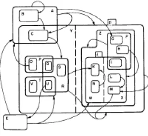 図 1.3 ハイグラフの例（[6]より転載）  ここでは、発想技法、データベース、知識表現、オブジェクト指向プログラミング 言語を例にあげた。このような人間の思考過程に即しながら、知識、情報の構造化を 平面上で行うという場面は、情報、システム分野において数多く存在する。インター セクションがあるクラスターグラフの自動描画法の開発は、より複雑な知識構造の表 現に役に立つ可能性をもっている。  人間は、複雑な問題を前にした際に、自分流の図を描きながら思考を進めていくこ とがある。このとき、点と線だけから構成され