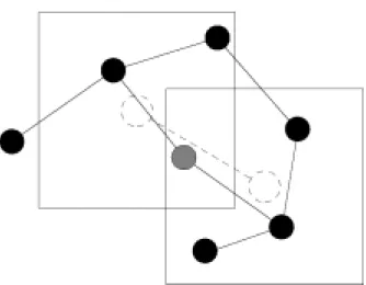 図 3.4 インターセクション領域形成に用いるスプリング （図3.4はインターセクションがあるクラスターグラフの一部分であり、２個のクラス ター領域から形成される１個のインターセクション領域の例である。破線はスプリン グ６、破線による円は仮想頂点である。スプリング６はクラスター領域内の不可視の 仮想頂点間につながれた仮想スプリングであり実際には描画されない。仮想頂点の配 置については次章で述べる。 ） 3.3 3.3.1  静止した２電荷の間には電荷の積に比例し距離の２乗に逆比例する力が働く。力は 一方の電