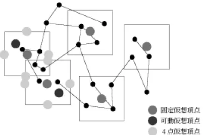 図 4.1 仮想頂点の配置 （図4.1では、可動仮想頂点はインターセクション領域を形成するクラスター領域のみ 図示したものである。実際にはインターセクション領域を形成しないクラスター領域 には固定仮想頂点と可動仮想頂点が同じ場所に配置される。 ） ・固定仮想頂点  固定仮想頂点は図4.2〜4.3に示すように、全てのクラスター領域内の中心に配置す る。これは、インターセクション領域の形成、クラスター領域の重なり回避のための 計算に用いる。