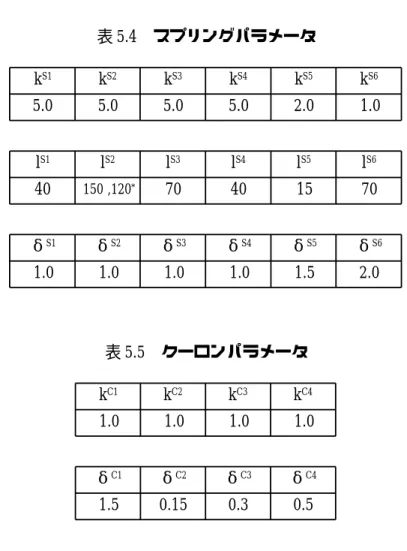 表 5.4 スプリングパラメータ k S1 k S2 k S3 k S4 k S5 k S6 5.0 5.0 5.0 5.0 2.0 1.0 l S1 l S2 l S3 l S4 l S5 l S6 40 150 ,120 * 70 40 15 70 δ S1 δ S2 δ S3 δ S4 δ S5 δ S6 1.0 1.0 1.0 1.0 1.5 2.0 表 5.5 クーロンパラメータ k C1 k C2 k C3 k C4 1.0 1.0 1.0 1.0 δ C1 δ C2 δ C3 δ C4 1.5