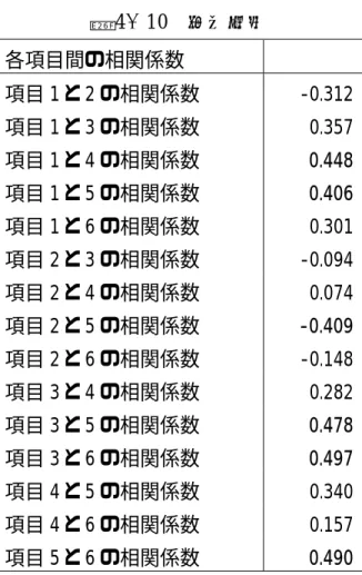 表 4 ． 10  相関係数 各項目間の相関係数  項目 1 と 2 の相関係数 -0.312 項目 1 と 3 の相関係数 0.357 項目 1 と 4 の相関係数  0.448 項目 1 と 5 の相関係数  0.406 項目 1 と 6 の相関係数 0.301 項目 2 と 3 の相関係数 -0.094 項目 2 と 4 の相関係数 0.074 項目 2 と 5 の相関係数  -0.409 項目 2 と 6 の相関係数 -0.148 項目 3 と 4 の相関係数 0.282 項目 3 と 5 の相関係