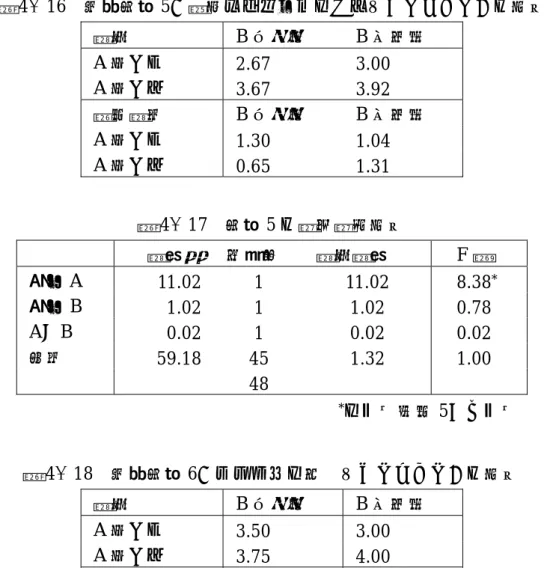 表 4 ． 16  質問項目 5 （発言タイミングはとりやすかったか）の結果 平均 B 完了順 B 開始順 A 見えない 2.67 3.00  A 見える  3.67 3.92  標準偏差 B 完了順 B 開始順 A 見えない 1.30 1.04  A 見える 0.65 1.31  表 4．17 項目 5 の分散分析結果  平方和 自由度 平均平方 F 比 要因 A  11.02 1  11.02  8.38 * 要因 B  1.02 1  1.02  0.78  A ＊ B  0.02 1  0.02  