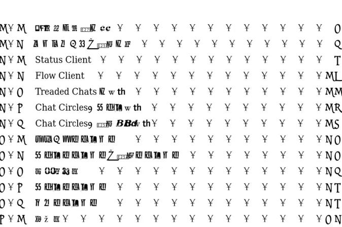 図 目 次 １．１ 擬似的な重複の例 ． ． ． ． ． ． ． ． ． ． ． ． ３ １．２   ニックネームと発言の組   ． ． ． ． ． ． ． ． ． ． ． ５ ２．１  Status Client  ． ． ． ． ． ． ． ． ． ． ． ． ． ８ ２．２  Flow Client   ． ． ． ． ． ． ． ． ． ． ． ． ．１０  ２．３  Treaded Chats の画面 ． ． ． ． ． ． ． ． ． ． ．１１ ２．４  Chat Circles：メイン画面 
