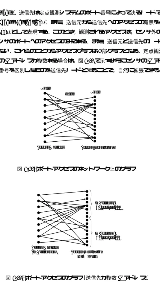 図 5.22: ポートアクセスのネットワーク上のグラフ